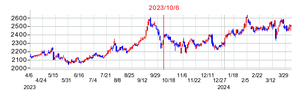 2023年10月6日 15:18前後のの株価チャート